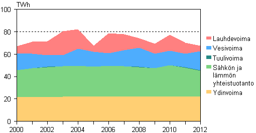 Liitekuvio 3. S�hk�n tuotanto tuotantomuodoittain 2000&ndash;2012