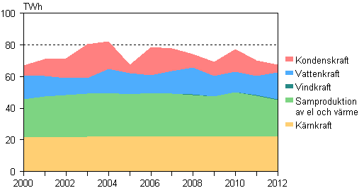 Figurbilaga 3. Elproduktionsform 2000&ndash;2012