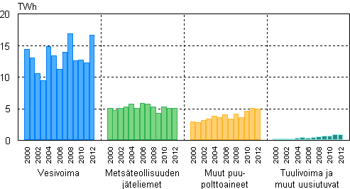 Liitekuvio 4. S�hk�n tuotanto uusiutuvilla energial�hteill� 2000&ndash;2012 
