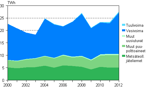 Liitekuvio 5. S�hk�n tuotanto uusiutuvilla energial�hteill� 2000&ndash;2012