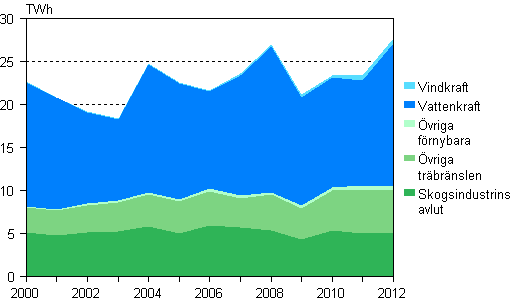 Figurbilaga 5. Elproduktion med f�rnybara energik�llor 2000&ndash;2012