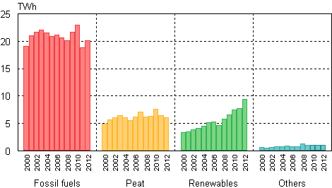 Appendix figure 7. District heat production by fuels 2000&ndash;2012