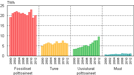 Liitekuvio 7. Kaukol�mm�n tuotanto 2000&ndash;2012