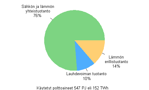Liitekuvio 9. Polttoaineiden k�ytt� tuotantomuodoittain s�hk�n ja l�mm�n tuotannossa 2012