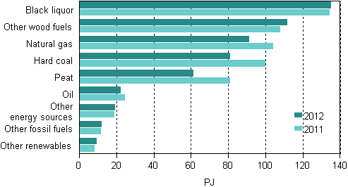 Appendix figure 10. Fuel use in electricity and heat production 2011&ndash;2012