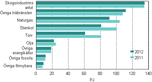 Figurbilaga 10. Br�nslef�rbrukning inom el- och v�rmeproduktion 2011&ndash;2012