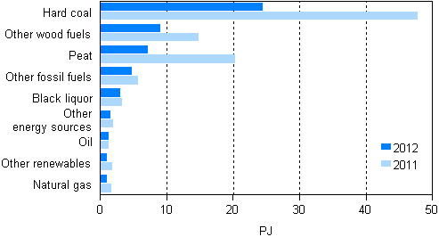 Appendix figure 11. Fuel use in separate electricity production 2011&ndash;2012
