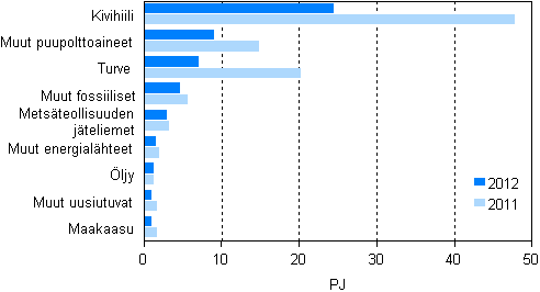  Liitekuvio 11. Polttoaineiden k�ytt� s�hk�n erillistuotannossa 2011&ndash;2012