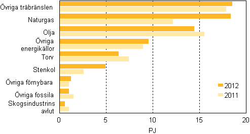 Figurbilaga 13. Br�nslef�rbrukning inom separat v�rmeproduktion 2011&ndash;2012