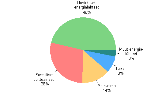 Sähkön ja lämmön tuotanto energialähteittäin 2012