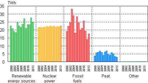 Appendix figure 2. Electricity generation by energy source 2000&ndash;2013