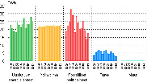 Liitekuvio 2. S�hk�n tuotanto energial�hteitt�in 2000&ndash;2013