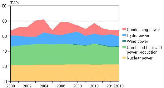 Appendix figure 3. Electricity generation by production mode 2000&ndash;2013