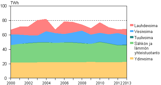 Liitekuvio 3. S�hk�n tuotanto tuotantomuodoittain 2000&ndash;2013