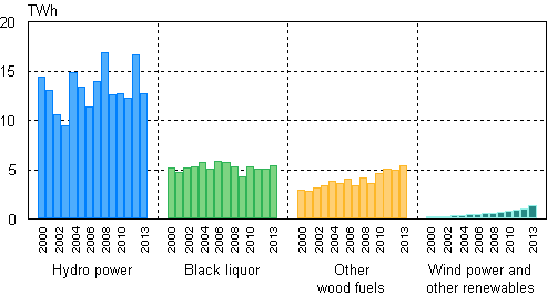 Appendix figure 4. Electricity generation with renewables 2000&ndash;2013 
