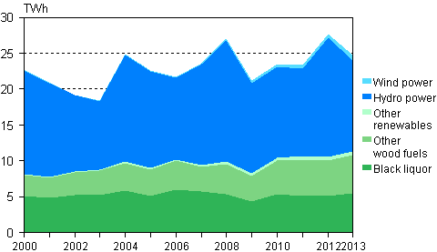Appendix figure 5. Electricity generation with renewables 2000&ndash;2013