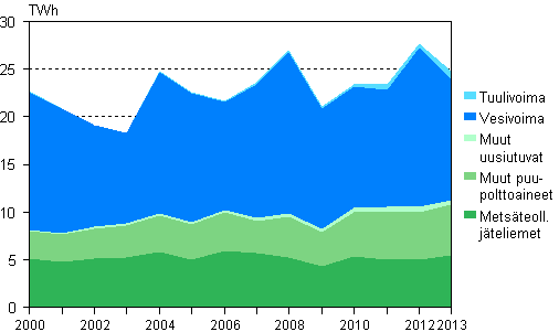 Liitekuvio 5. S�hk�n tuotanto uusiutuvilla energial�hteill� 2000&ndash;2013