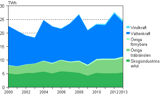Figurbilaga 5. Elproduktion med f�rnybara energik�llor 2000&ndash;2013