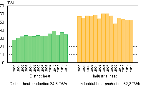  Appendix figure 6. Heat production 2000&ndash;2013