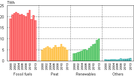 Appendix figure 7. District heat production by fuels 2000&ndash;2013