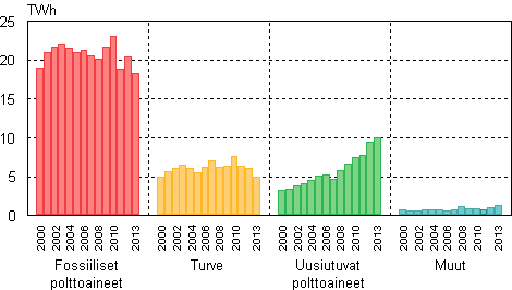 Liitekuvio 7. Kaukol�mm�n tuotanto polttoaineittain 2000&ndash;2013