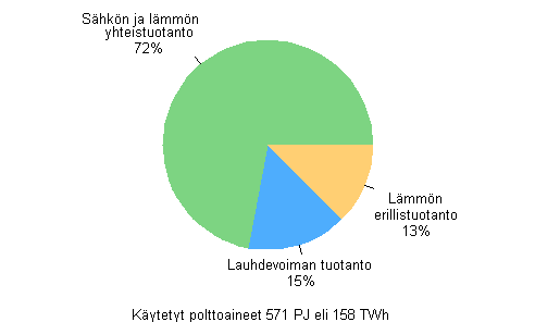Liitekuvio 9. Polttoaineiden k�ytt� tuotantomuodoittain s�hk�n ja l�mm�n tuotannossa 2013