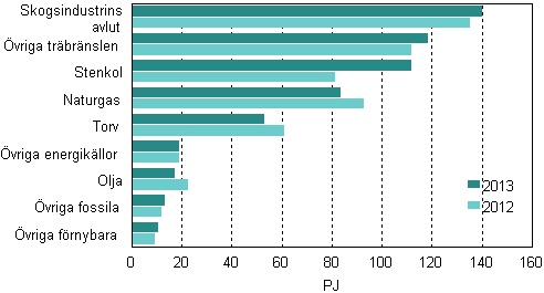 Figurbilaga 10. Br�nslef�rbrukning inom el- och v�rmeproduktion 2012&ndash;2013