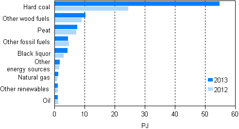 Appendix figure 11. Fuel use in separate electricity production 2012&ndash;2013
