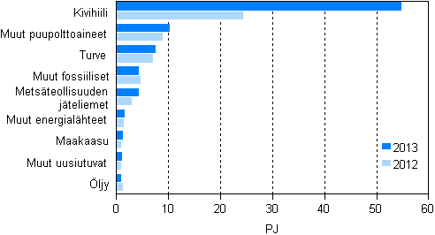 Liitekuvio 11. Polttoaineiden käyttö sähkön erillistuotannossa 2012–2013
