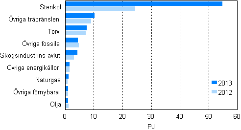 Figurbilaga 11. Br�nslef�rbrukning inom separat elproduktion 2012&ndash;2013