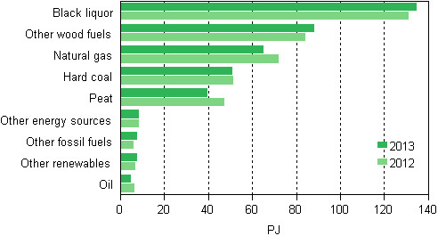 Appendix figure 12. Fuel use in combined heat and power production 2012&ndash;2013