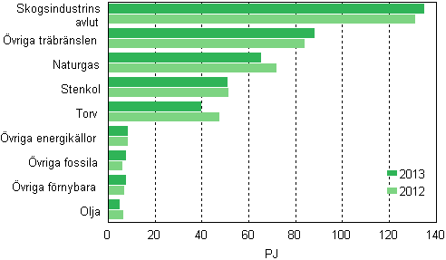 Figurbilaga 12. Br�nslef�rbrukning inom samproduktion av el och v�rme 2012&ndash;2013