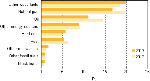 Appendix figure 13. Fuel use in separate heat production 2012&ndash;2013