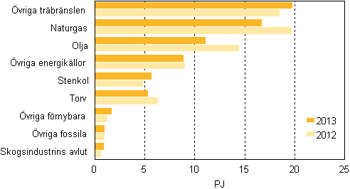 Figurbilaga 13. Br�nslef�rbrukning inom separat v�rmeproduktion 2012&ndash;2013