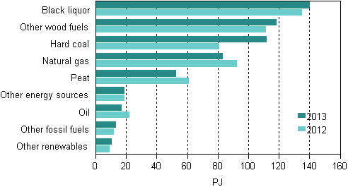 Fuel use in electricity and heat production 2012&ndash;2013