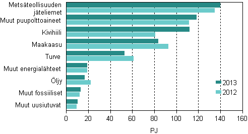 Polttoaineiden käyttö sähkön ja lämmön tuotannossa 2012–2013