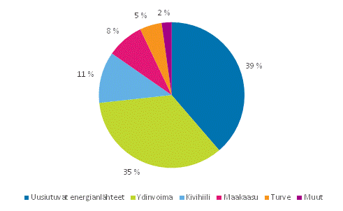 Liitekuvio 1. S�hk�n tuotanto energial�hteitt�in 2014