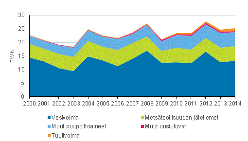 Liitekuvio 4. S�hk�n tuotanto uusiutuvilla energial�hteill� 2000-2014