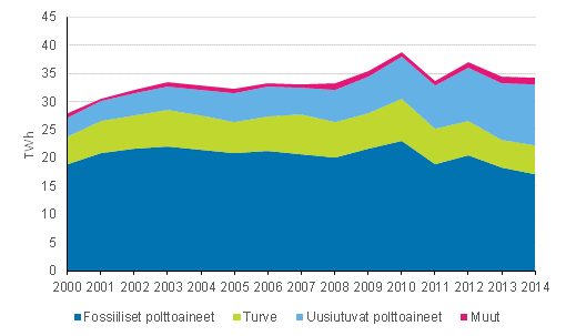 Liitekuvio 5. Kaukol�mm�n tuotanto polttoaineittain 2000-2014