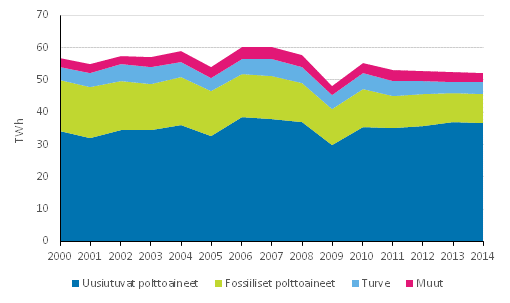 Liitekuvio 6. Teollisuusl�mm�n tuotanto polttoaineittain 2000-2014