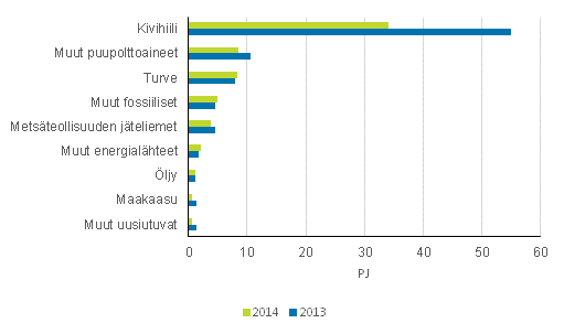Liitekuvio 7. Polttoaineiden k�ytt� s�hk�n erillistuotannossa 2013-2014