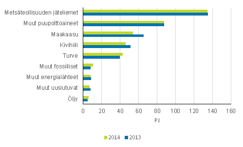 Liitekuvio 8. Polttoaineiden k�ytt� s�hk�n ja l�mm�n yhteistuotannossa 2013-2014