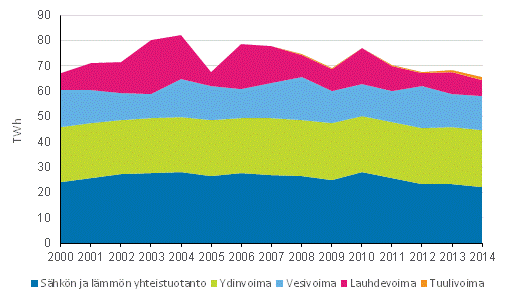 S�hk�n tuotanto tuotantomuodoittain 2000&ndash;2014