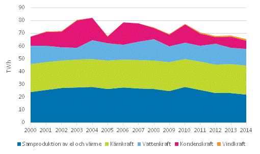 Elproduktion efter produktionsform 2000&ndash;2014