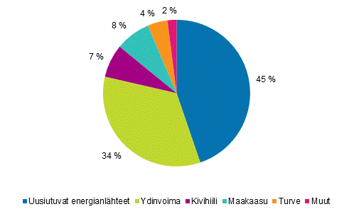 Liitekuvio 1. S�hk�n tuotanto energial�hteitt�in 2015
