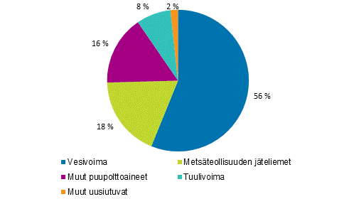 Liitekuvio 2. S�hk�n tuotanto uusiutuvilla energial�hteill� 2015