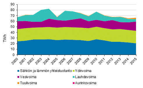 Liitekuvio 3. Sähkön tuotanto tuotantomuodoittain 2000-2015