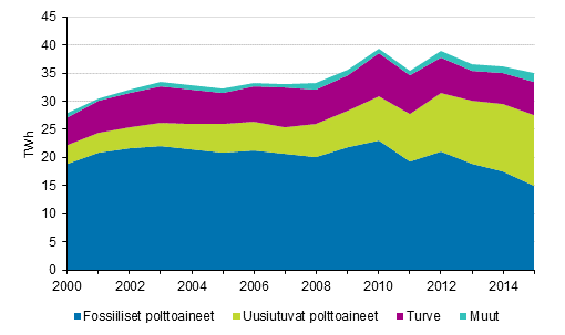 Liitekuvio 5. Kaukol�mm�n tuotanto polttoaineittain 2000-2015