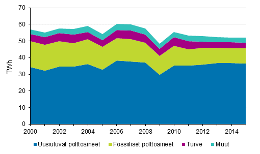 Liitekuvio 6. Teollisuusl�mm�n tuotanto polttoaineittain 2000-2015