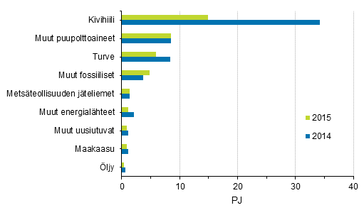 Liitekuvio 7. Polttoaineiden k�ytt� s�hk�n erillistuotannossa 2014-2015
